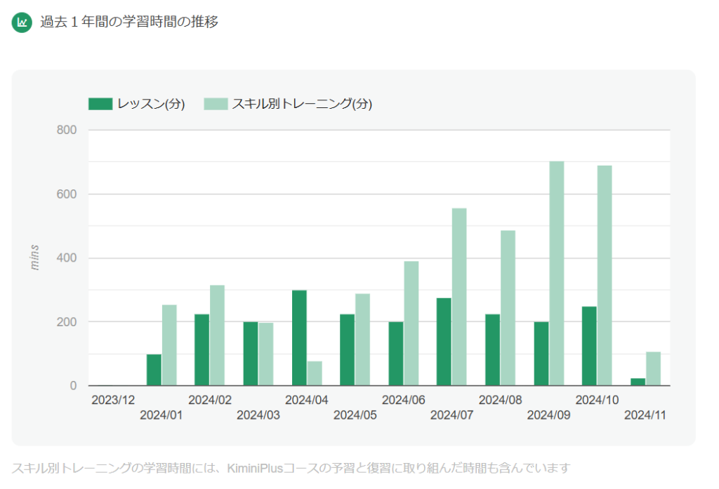 勉強時間のグラフ