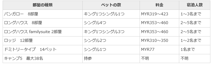 ムル公園内の宿泊施設の種類