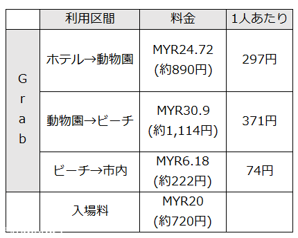 Grabと入場料の料金表