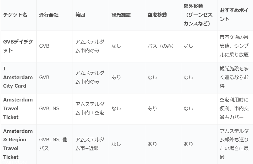 オランダ旅行の交通チケットの比較表