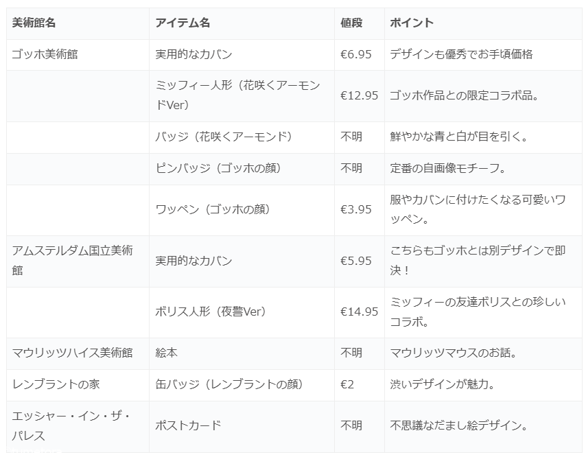 オランダ旅行購入品の表