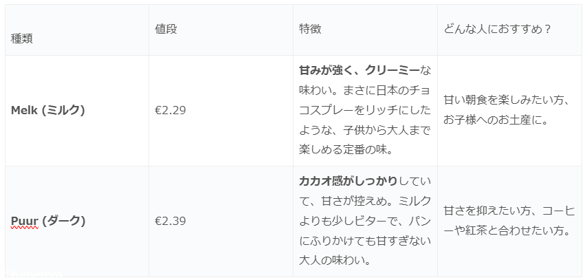 Melk（ミルク）と Puur（ダーク）の味比べ表