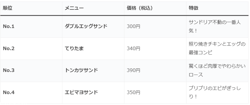 サンドイッチの人気ランキング